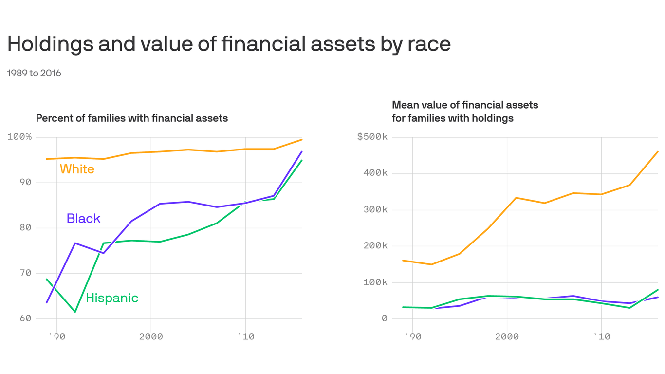 The Myth Of Closing The Racial Wealth Gap With Individual Accomplishment