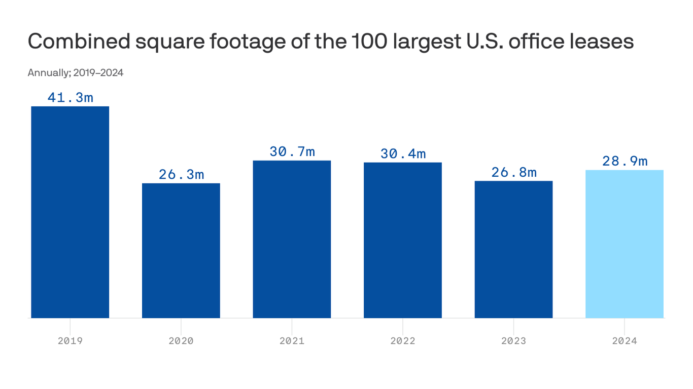 axios.com - Sami Sparber - America's biggest office leases are growing again