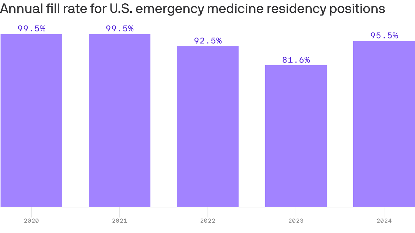Medical school graduates are returning to ERs