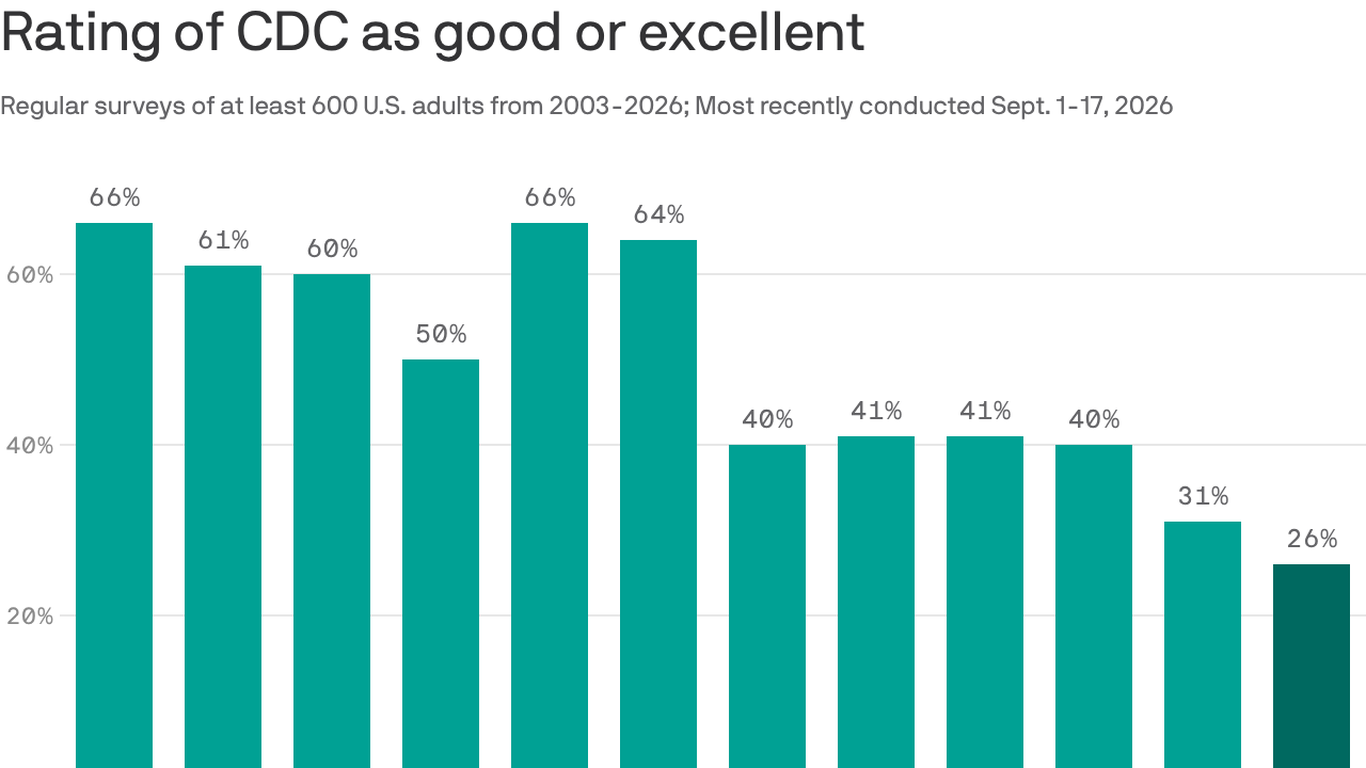 Americans' opinion of the CDC hits record low