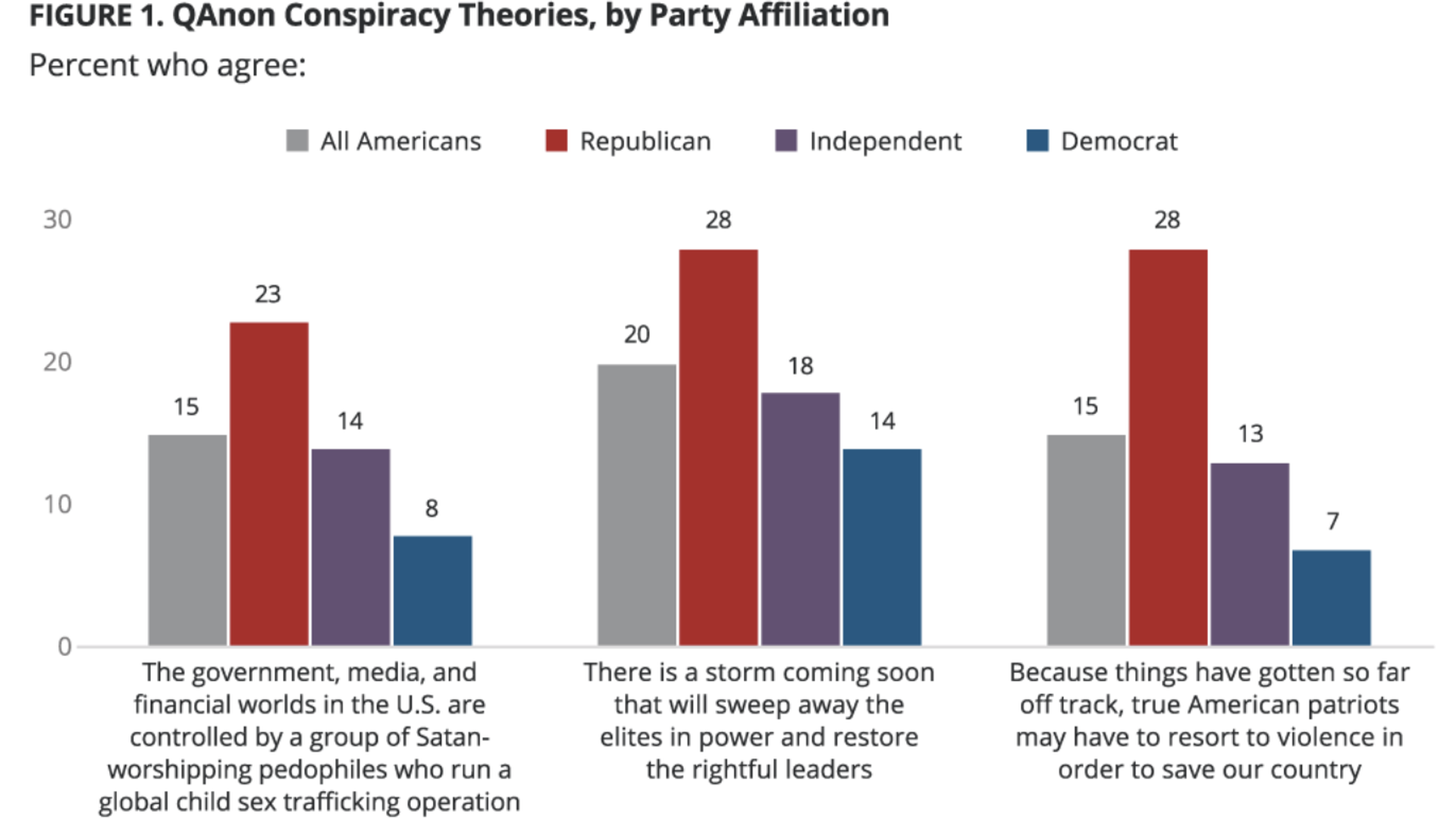 Chart of poll on QAnon conspiracy theories