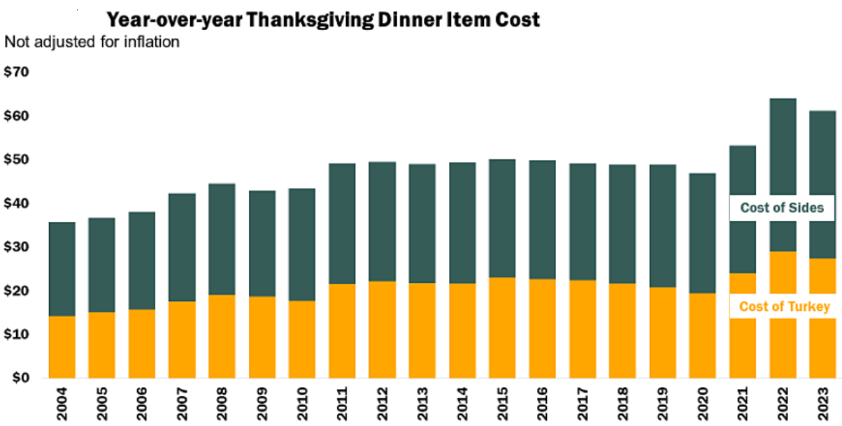 Turkey price chart.