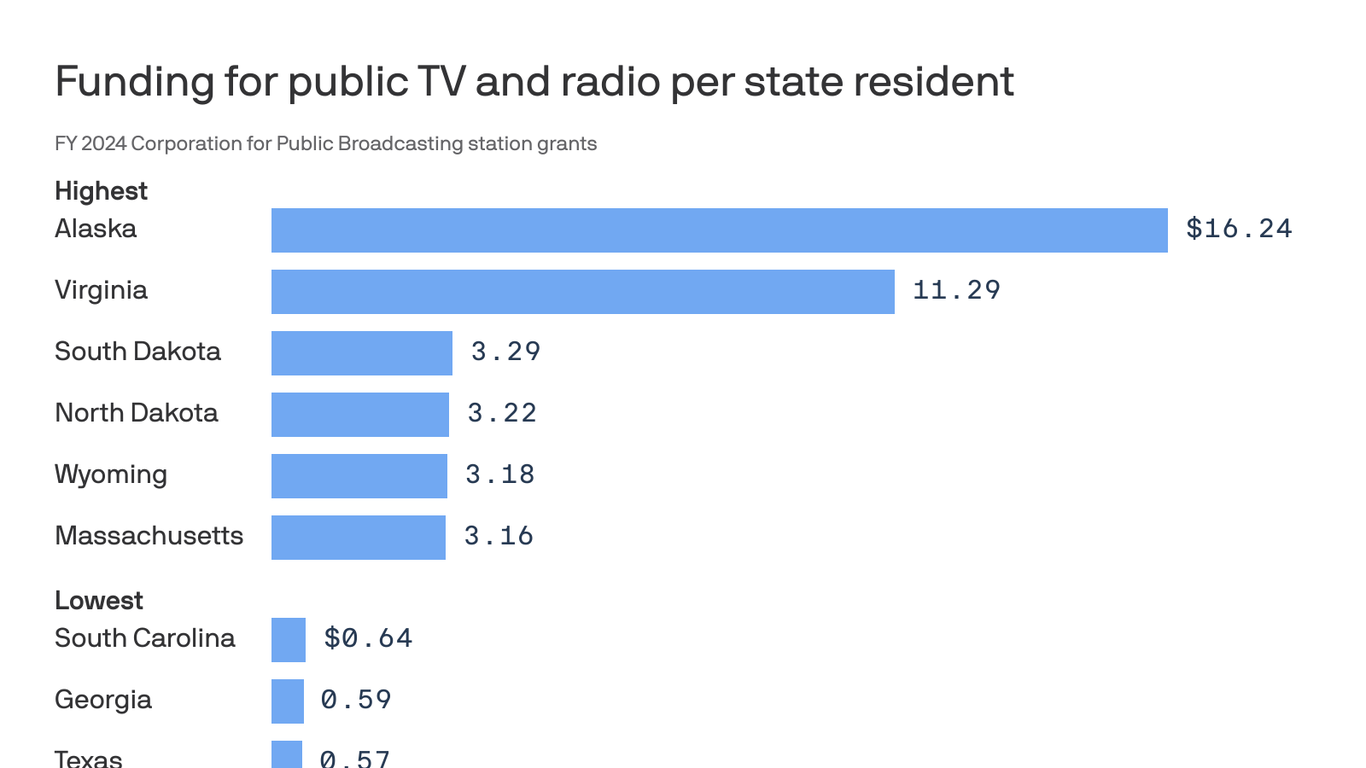 Public media faces shutdowns and layoffs after loss of federal funding