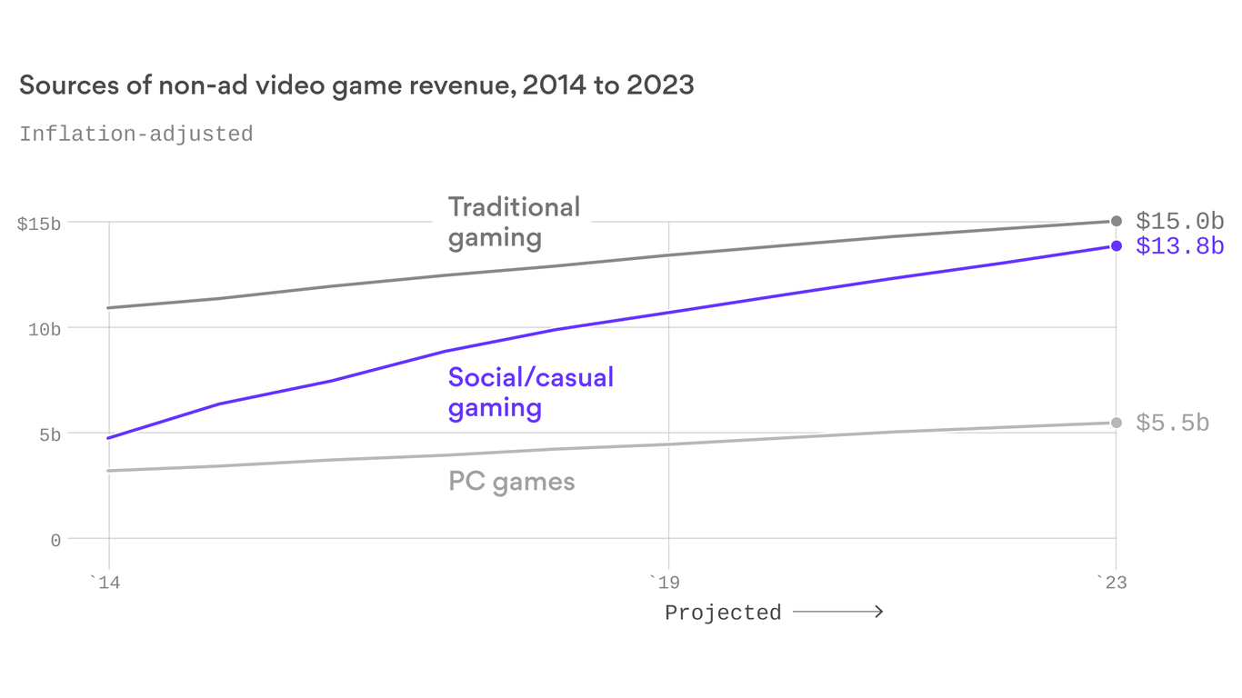 Mobile Brings Video Games Mainstream