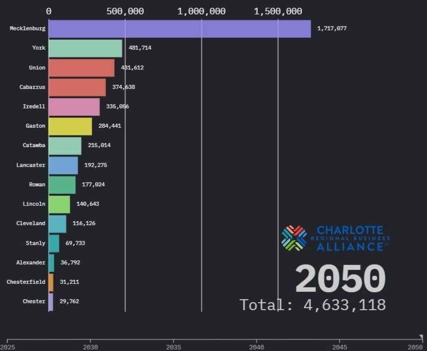 A bar chart of population by county