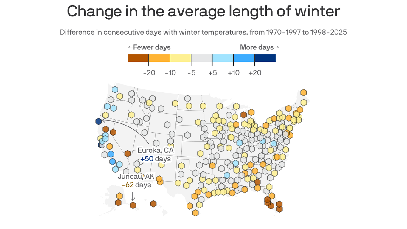 Winters are getting shorter across most U.S. cities