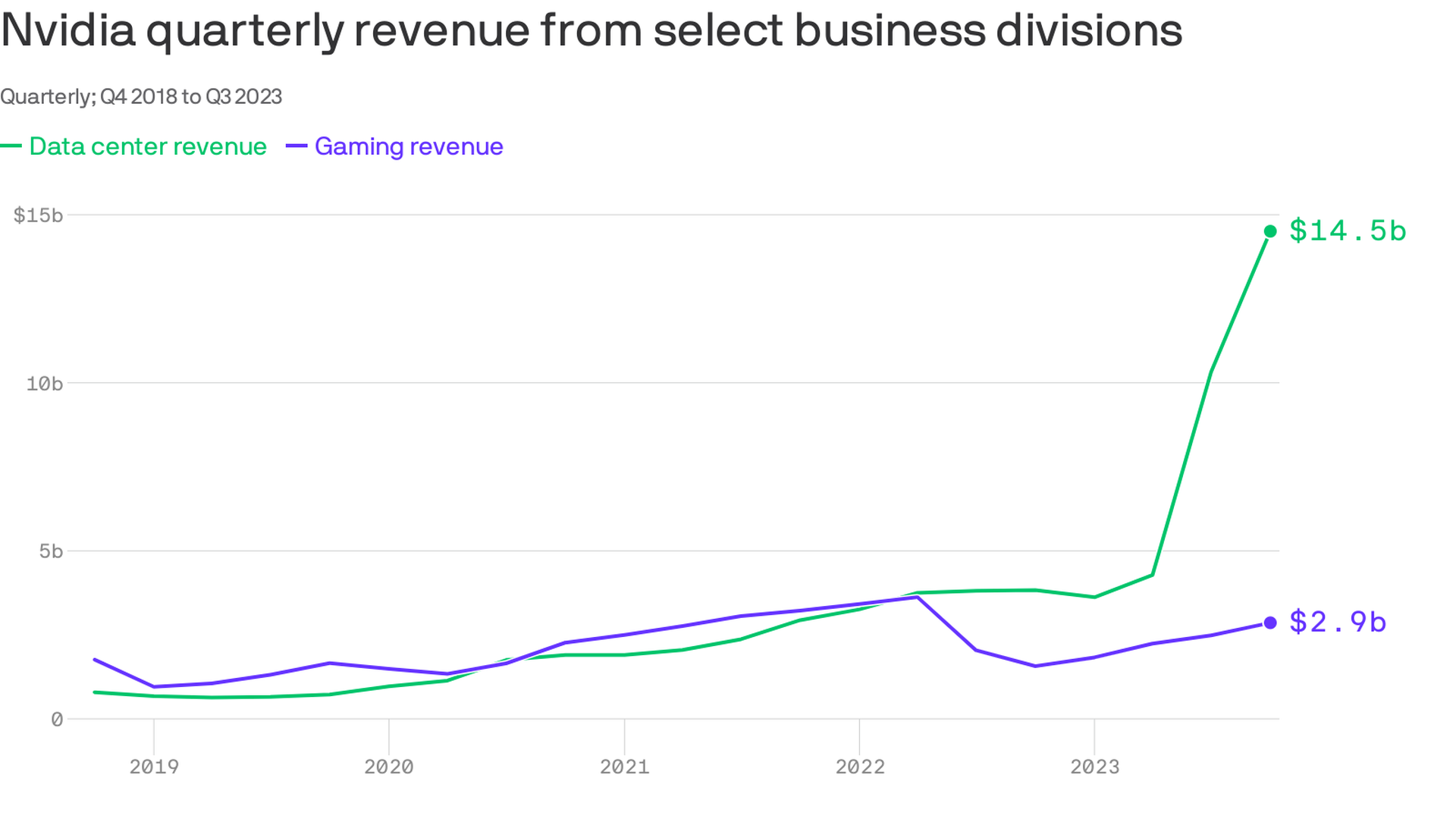 Chart showing increasing revenue for Nvidia.
