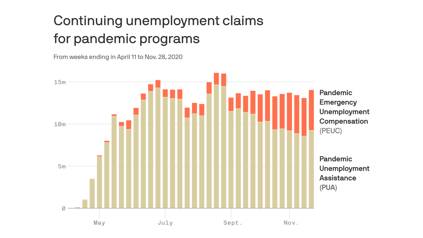 Rising unemployment as a pandemic benefit near the expiration date of December 26