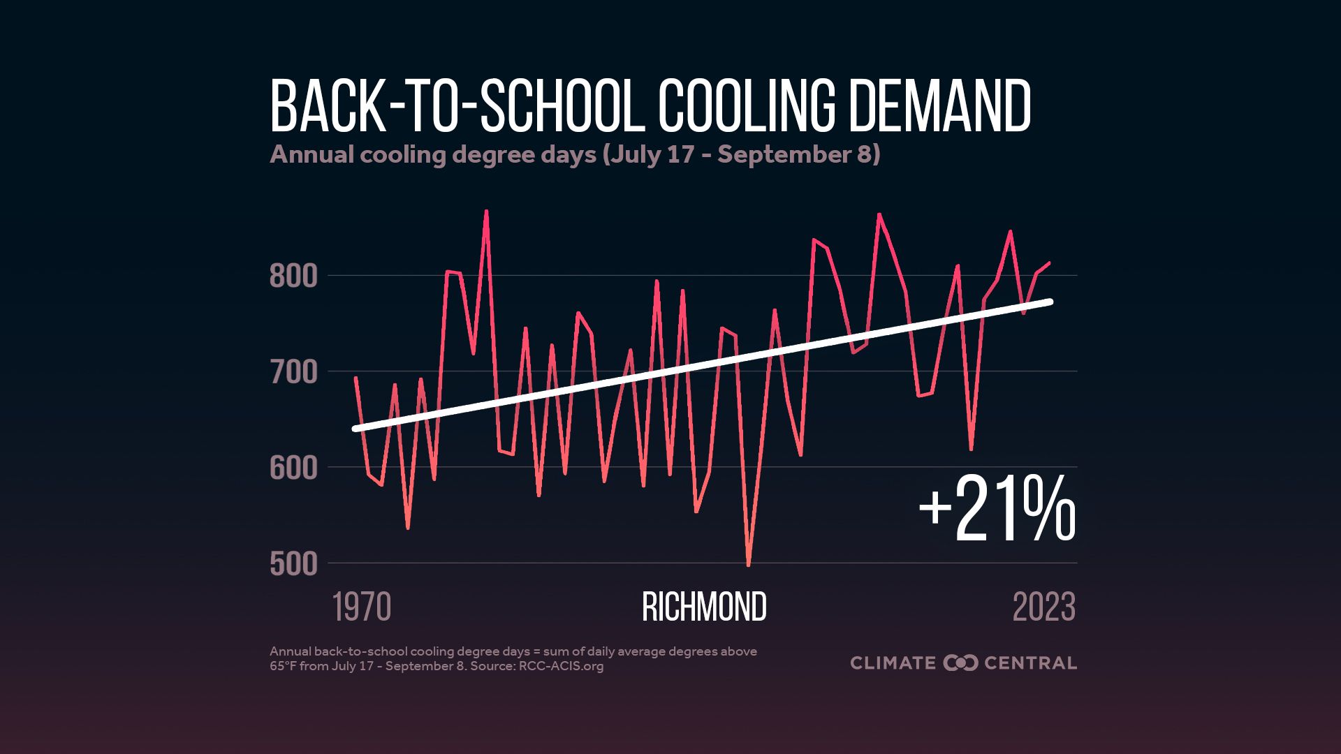 Chart shows a 21% increase in classroom cooling demand in Richmond since 1970