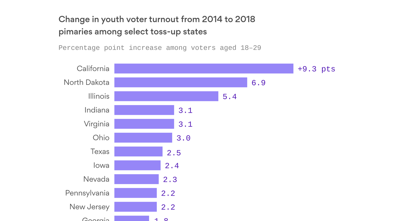 Turnout surges among young voters in key states' midterm primaries