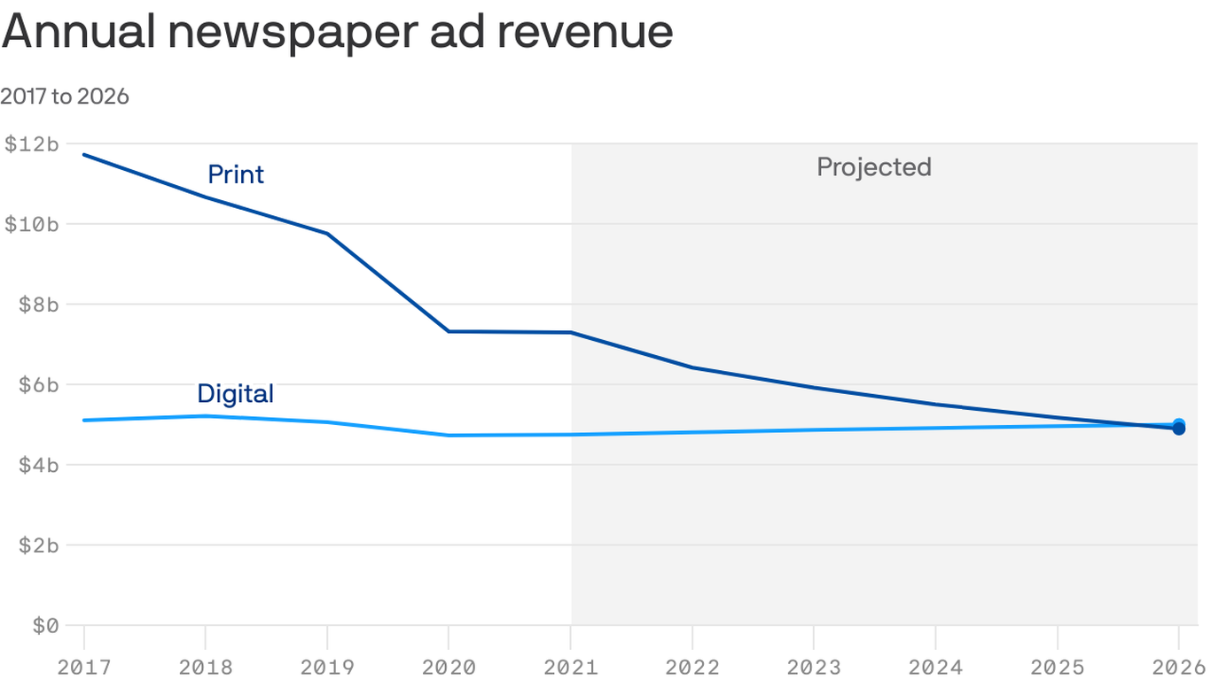 U.S. digital newspaper ad revenue expected to surpass print by 2026