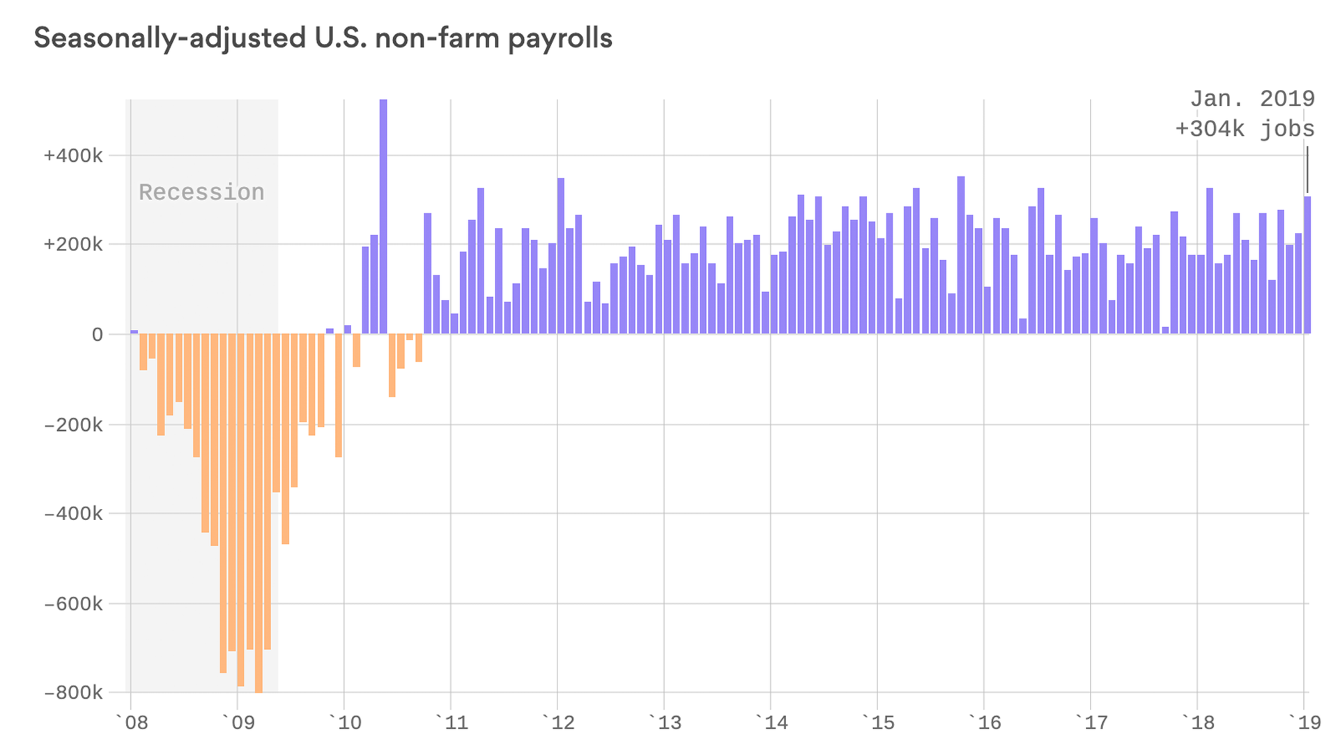 U.S. economy smashes expectations, creating 304,000 jobs in January