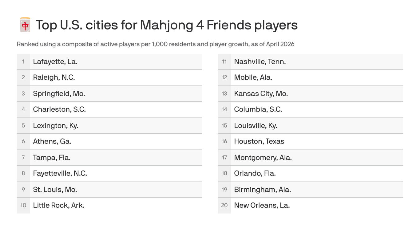 The top cities for online mahjong, according to one platform