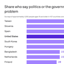 The economy is the world's most important problem, but not America's