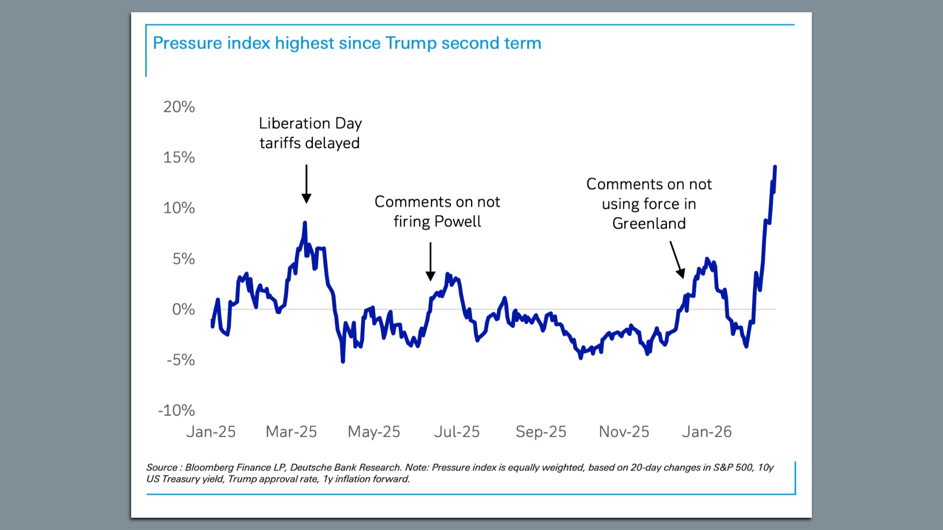 Blue line chart of percentage changes from Jan-25 to Jan-26, with arrows: 'Liberation Day tariffs delayed', 'Comments on not firing Powell', and 'Comments on not using force in Greenland'.