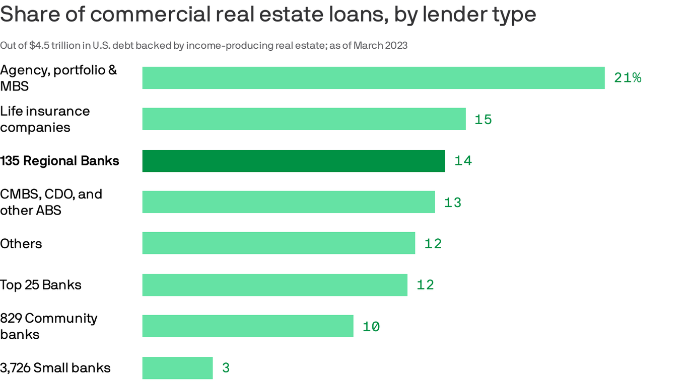 Unpacking the market's commercial real estate problem