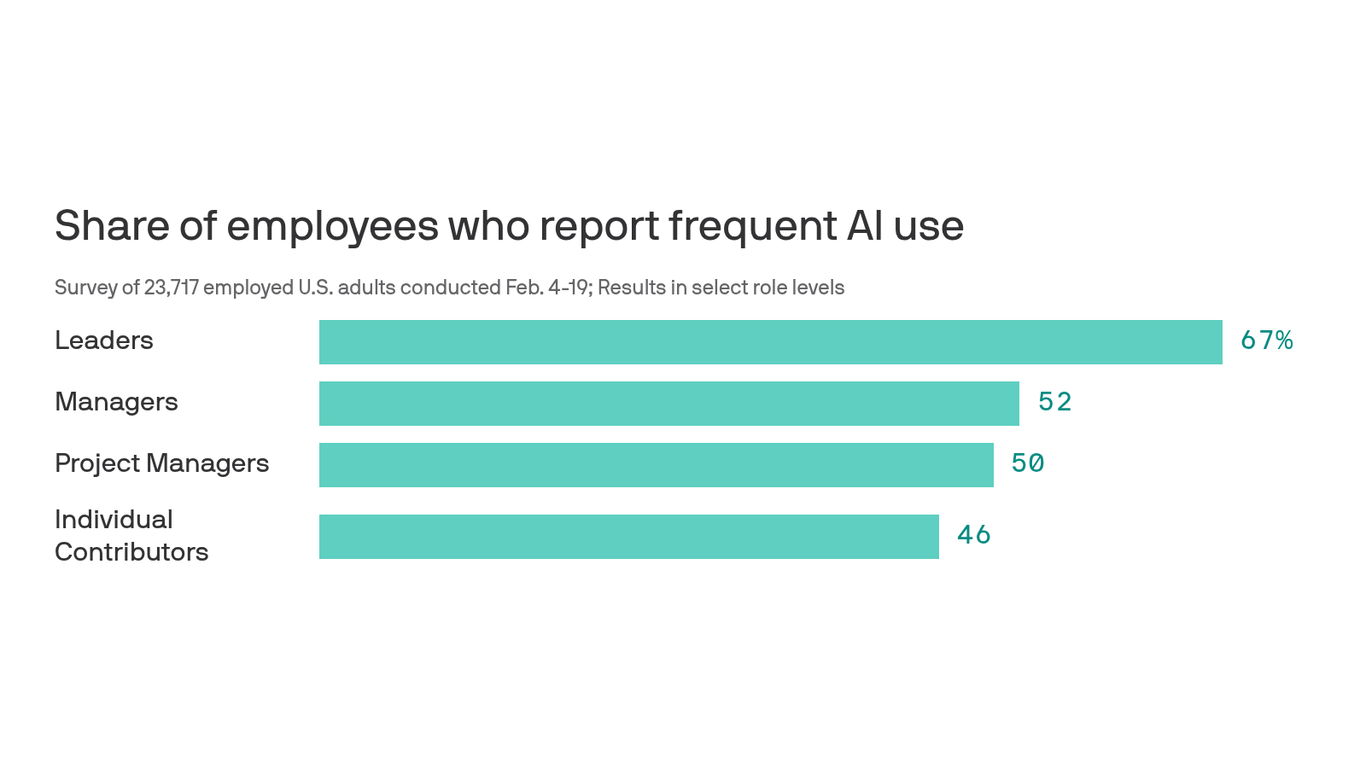 Here's who's leading AI adoption in the workplace