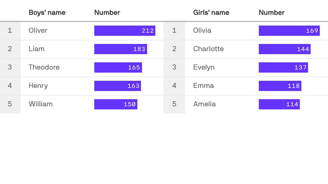 Tracking Iowa's most popular baby names - Vimarsana News