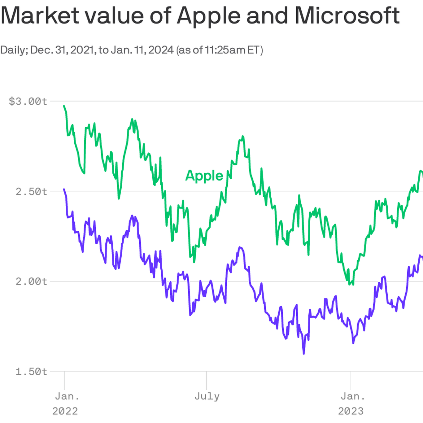 Microsoft briefly retakes stock market crown from Apple