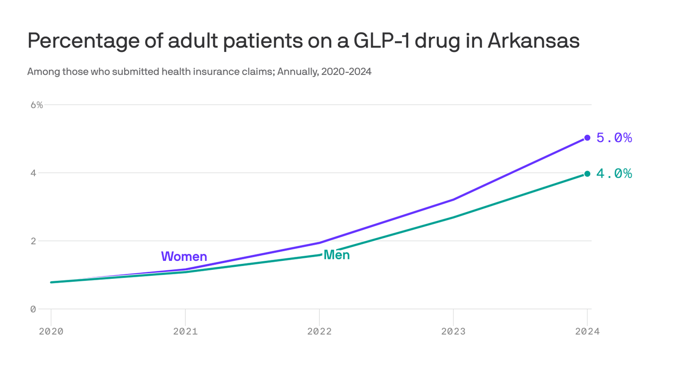 glp-1 arkansas Women drive Arkansas GLP-1 weight-loss surge
