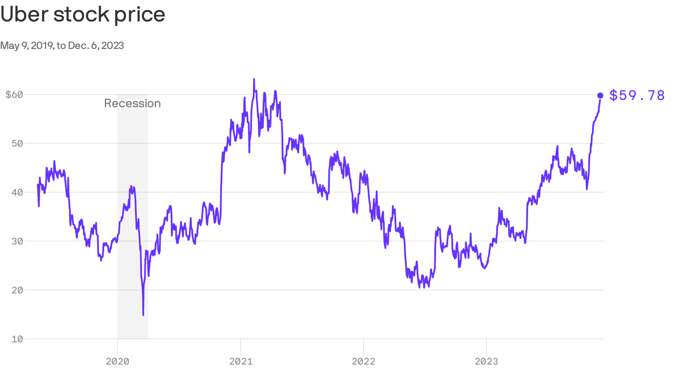 Uber set to join the S&P 500 index