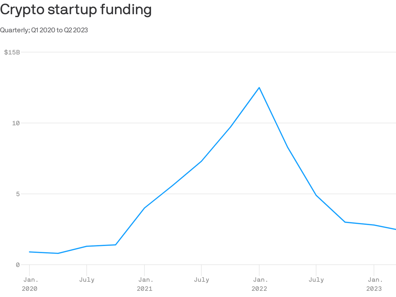 Crypto venture funding fell 71% in second quarter