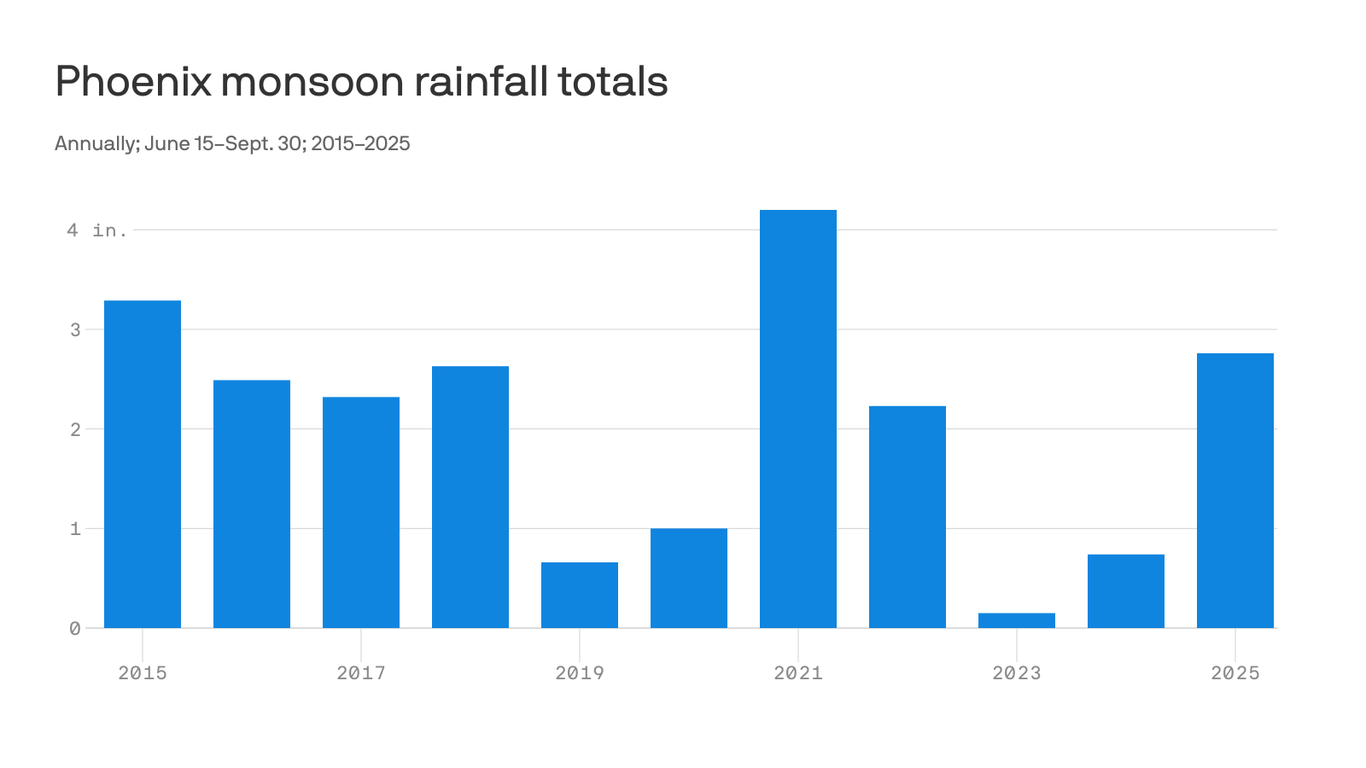 Monsoon season starts with rainier outlook