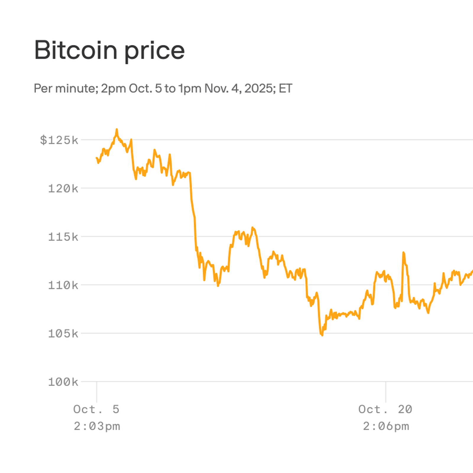 Bitcoin hits lowest price since June as forced sales surge