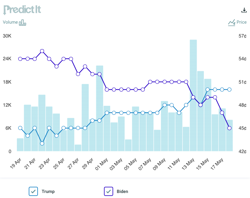 A chart showing PredictIt's contract for "Who will win the 2024 US presidential election?"