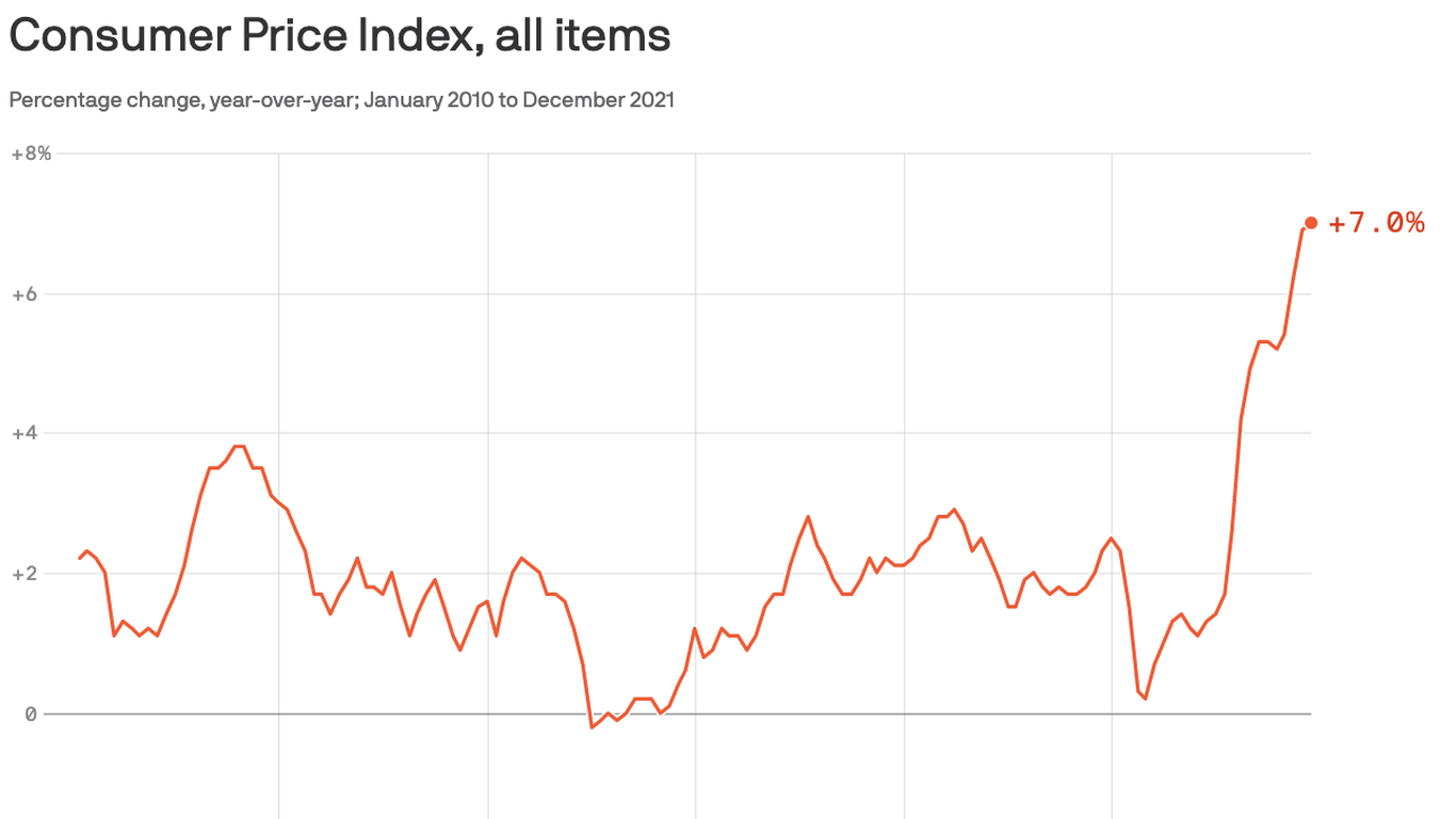 U.S. inflation expected to climb again