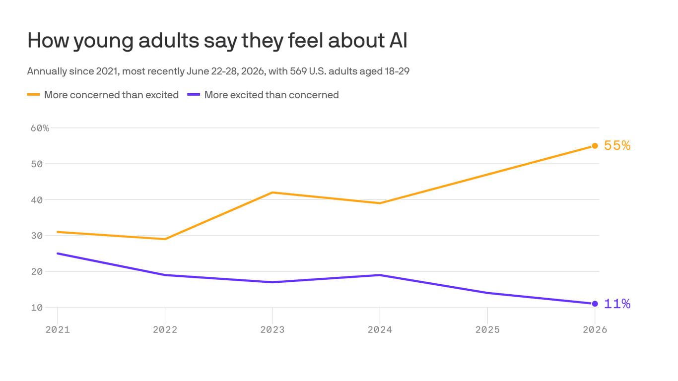 Young adults are losing faith in AI's upside