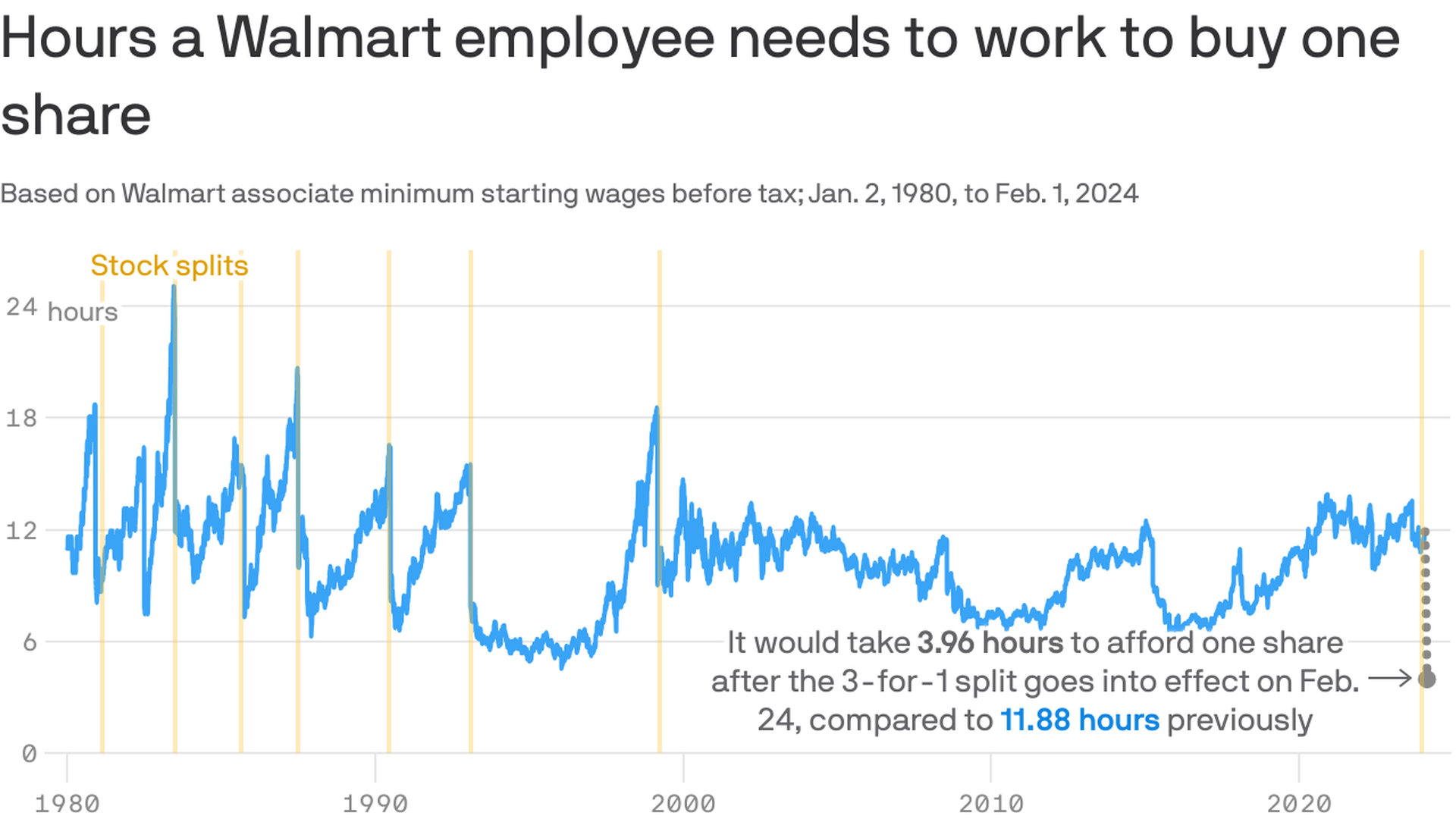 Walmart Stock Split 2024 Schedules Mamie Rozanna