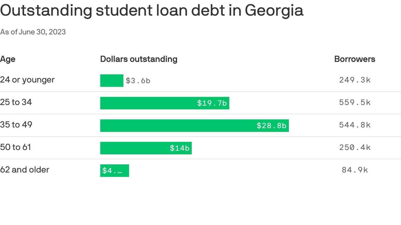 outstanding student loan debt Axios Atlanta