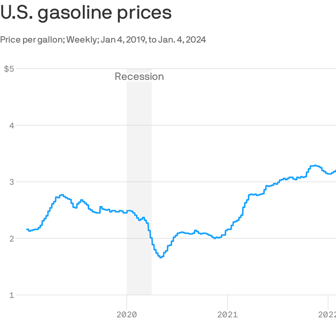 Gas Under $3 Is Becoming the Norm In Much of the US