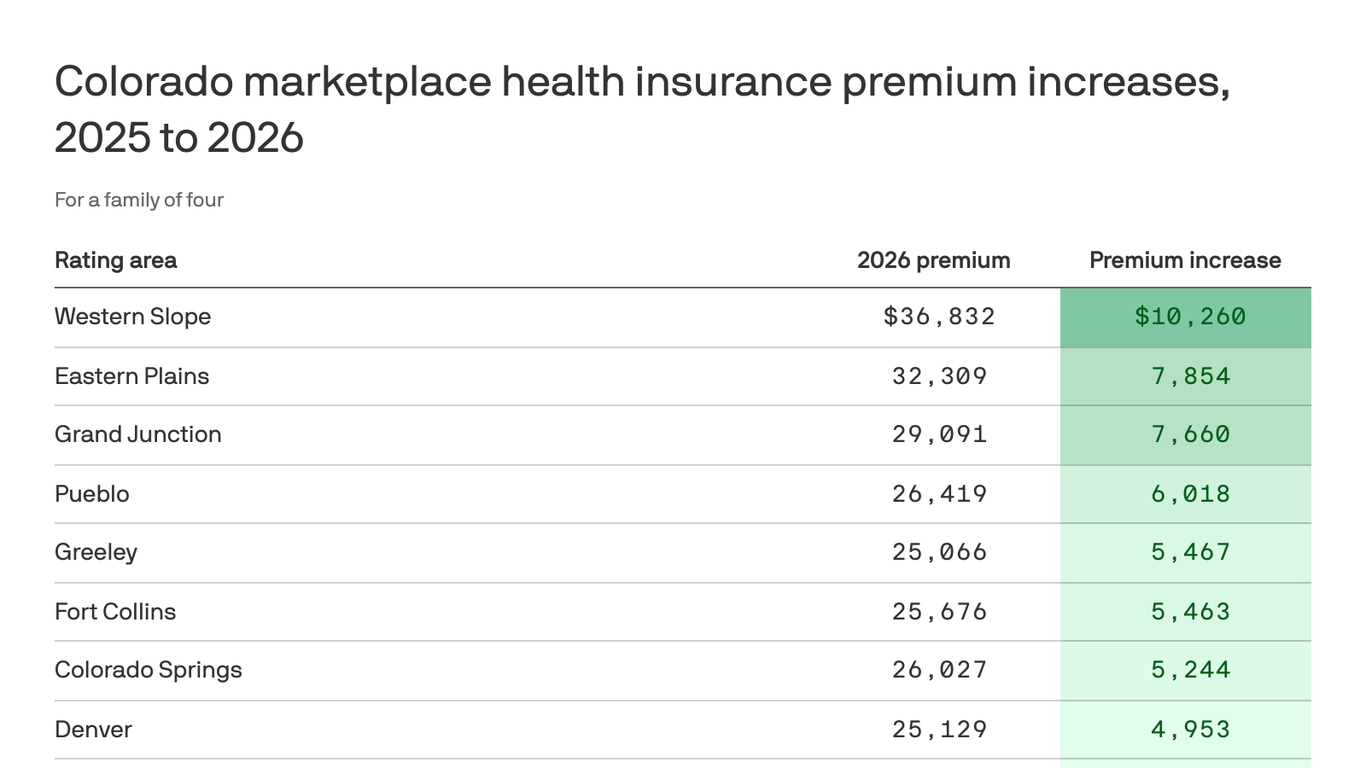 Thousands in Colorado to lose health insurance under Trump bill