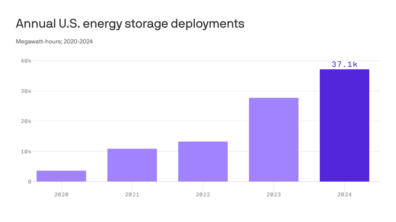 U.S. energy storage battery deployments hit record in 2024