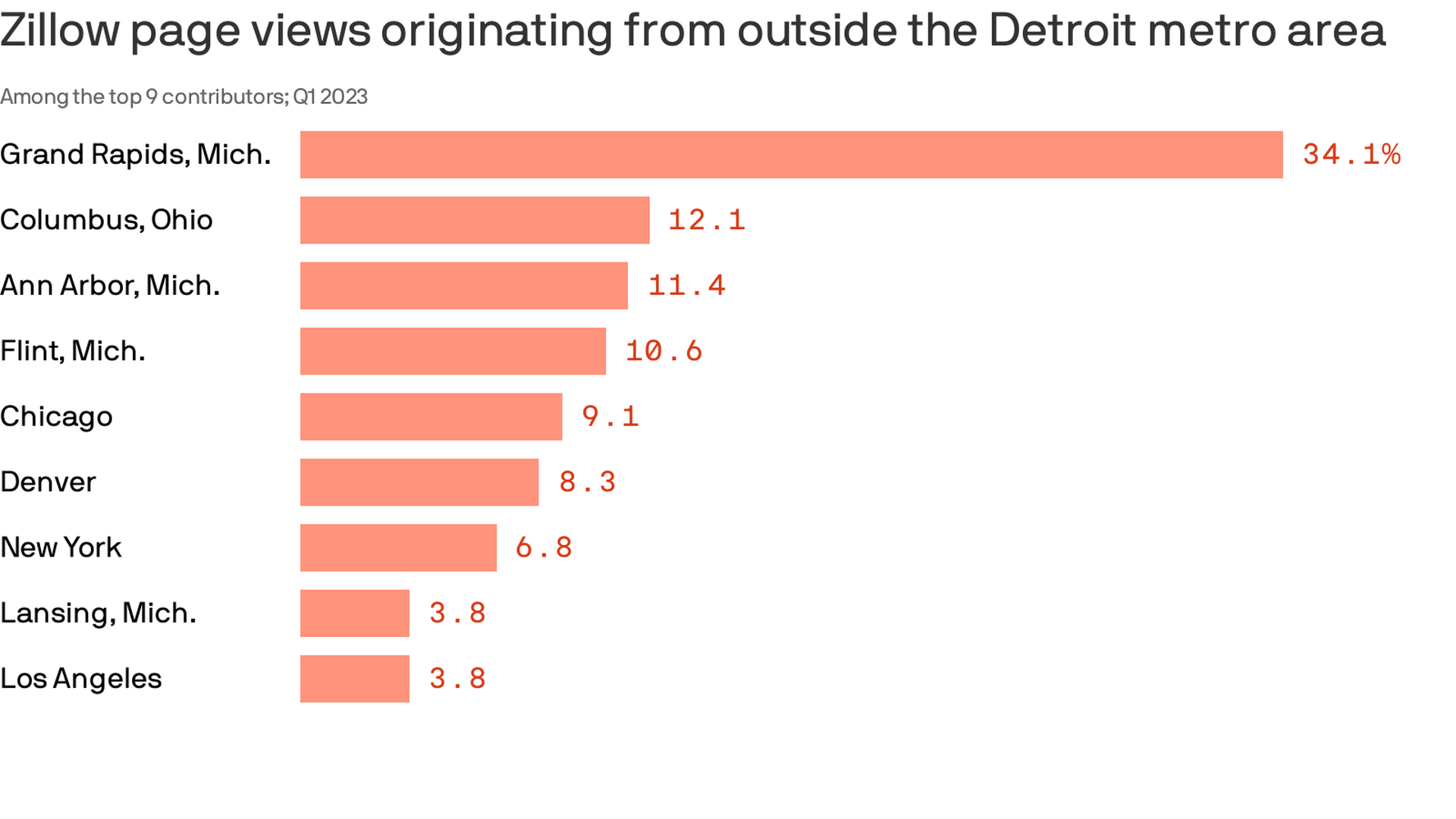 A chart showing cities outside Detroit from which the most Zillow page views originate.