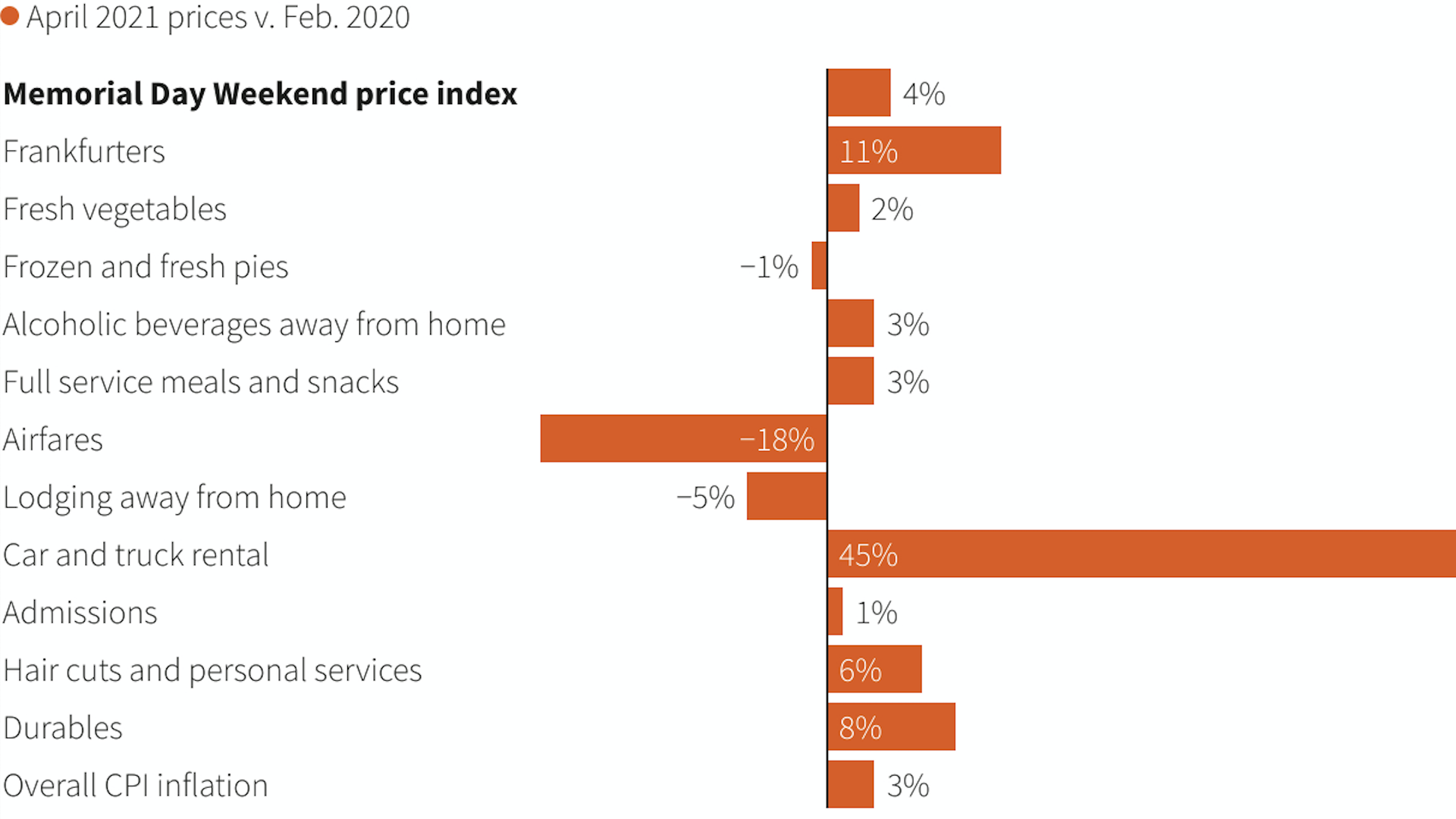 Graphic illustrating prices rising.