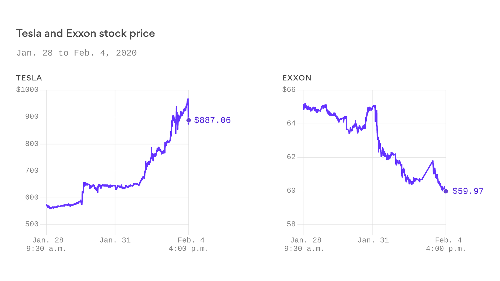 Tesla stock continues meteoric rise while Exxon's at a ...