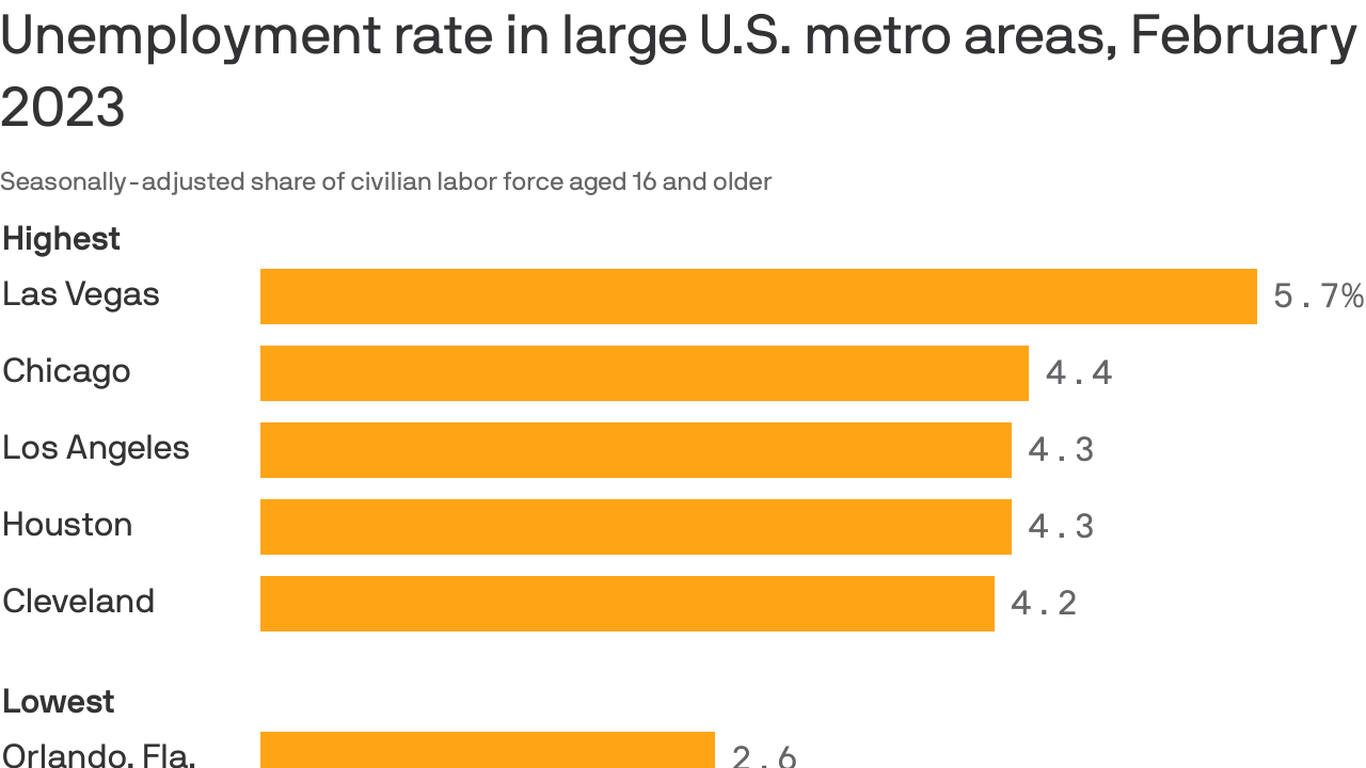 u-s-cities-with-the-highest-and-lowest-unemployment-rates