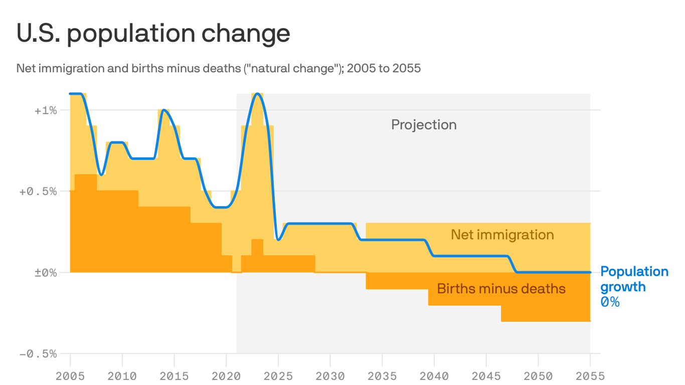 Trump immigration crackdown could spur U.S. population decline as soon as 2031