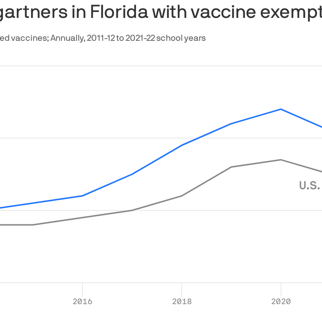 Florida&rsquo;s kindergarten vaccine exemption rate is ticking up 