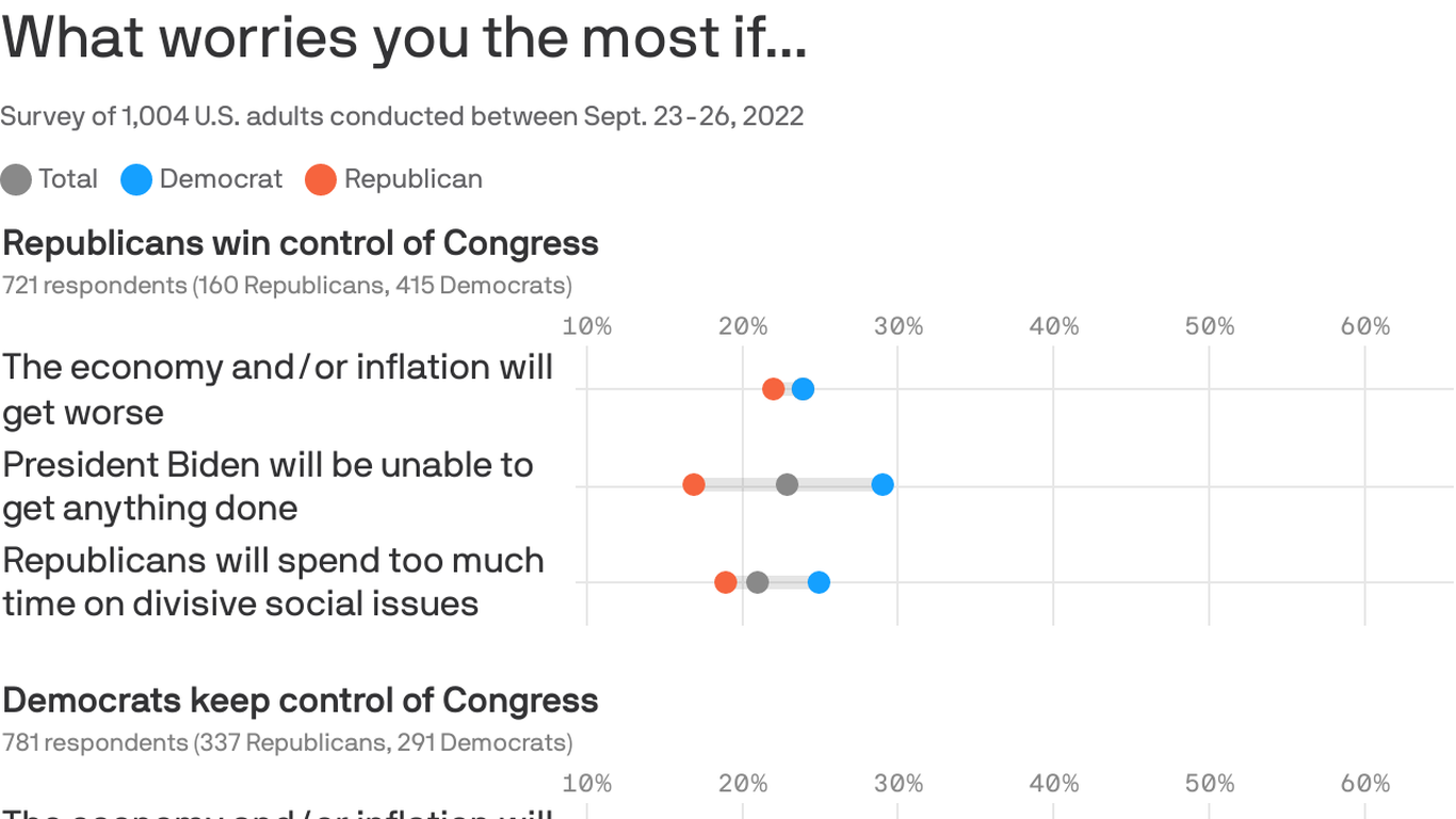 Ipsos poll: What Democrats should worry about in the 2022 midterms