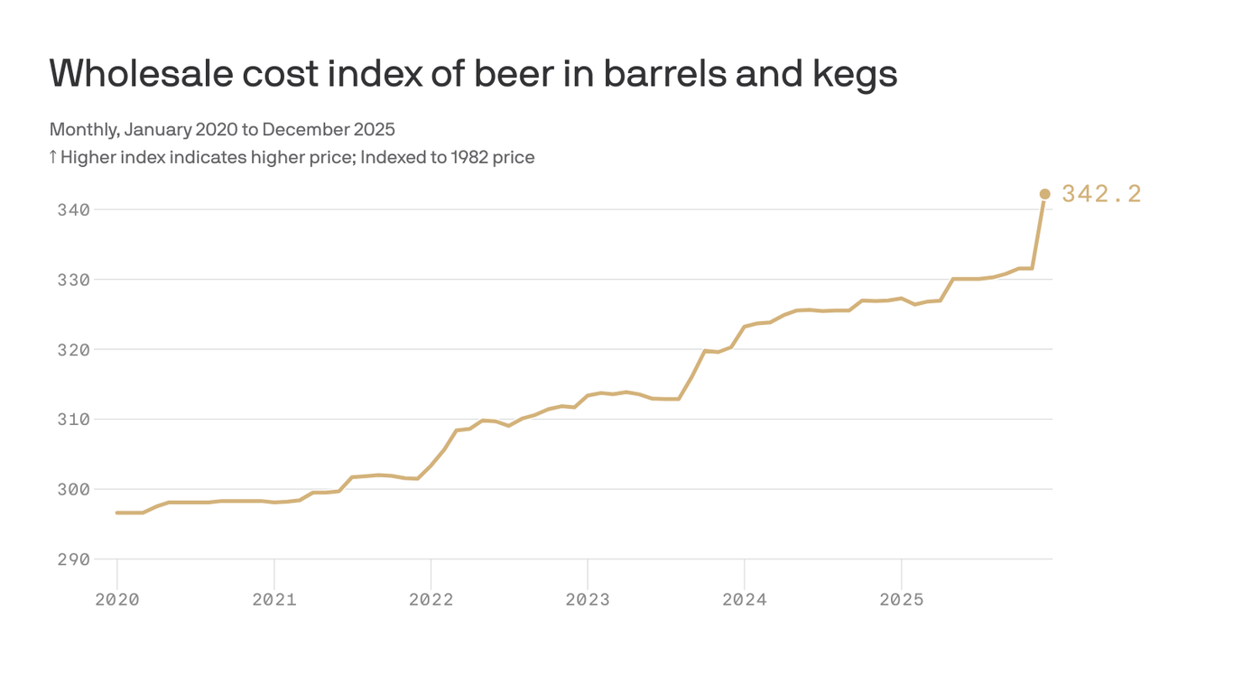 How wholesale draft beer prices from U.S. breweries are rising - Axios ...