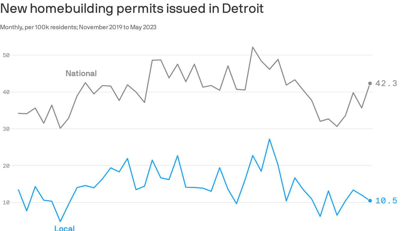 Metro Detroit lags on new homebuilding compared with national stats