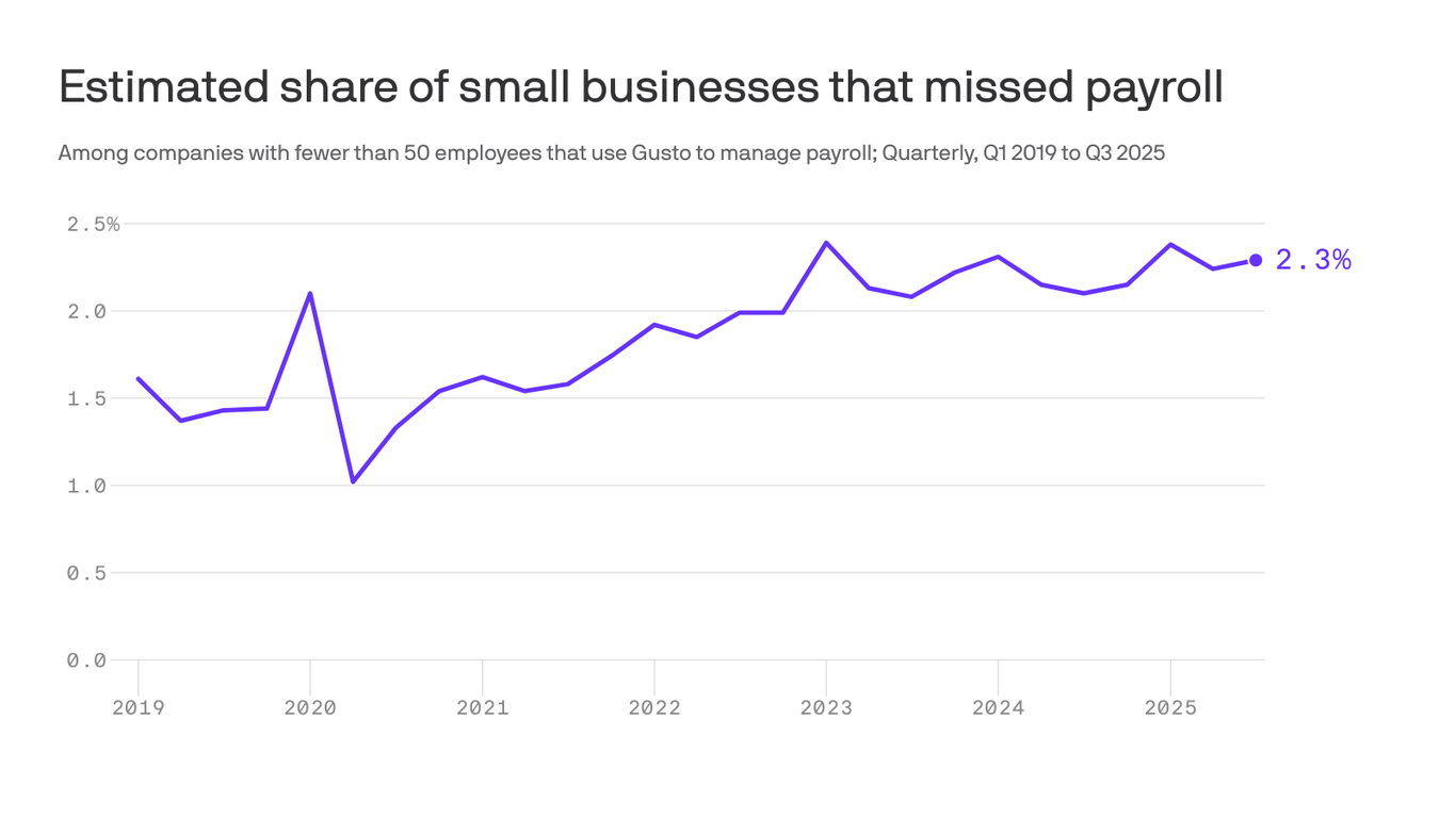 A growing share of small businesses fail to pay employees on time
