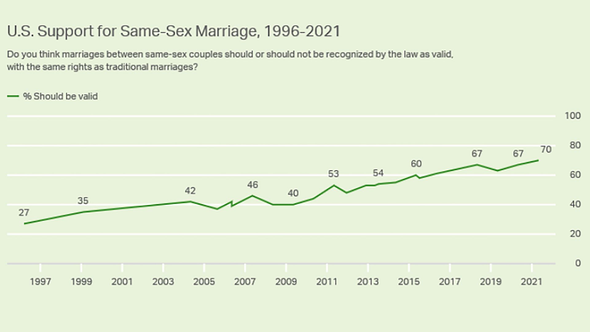 A chart showing support for same-sex marriage.