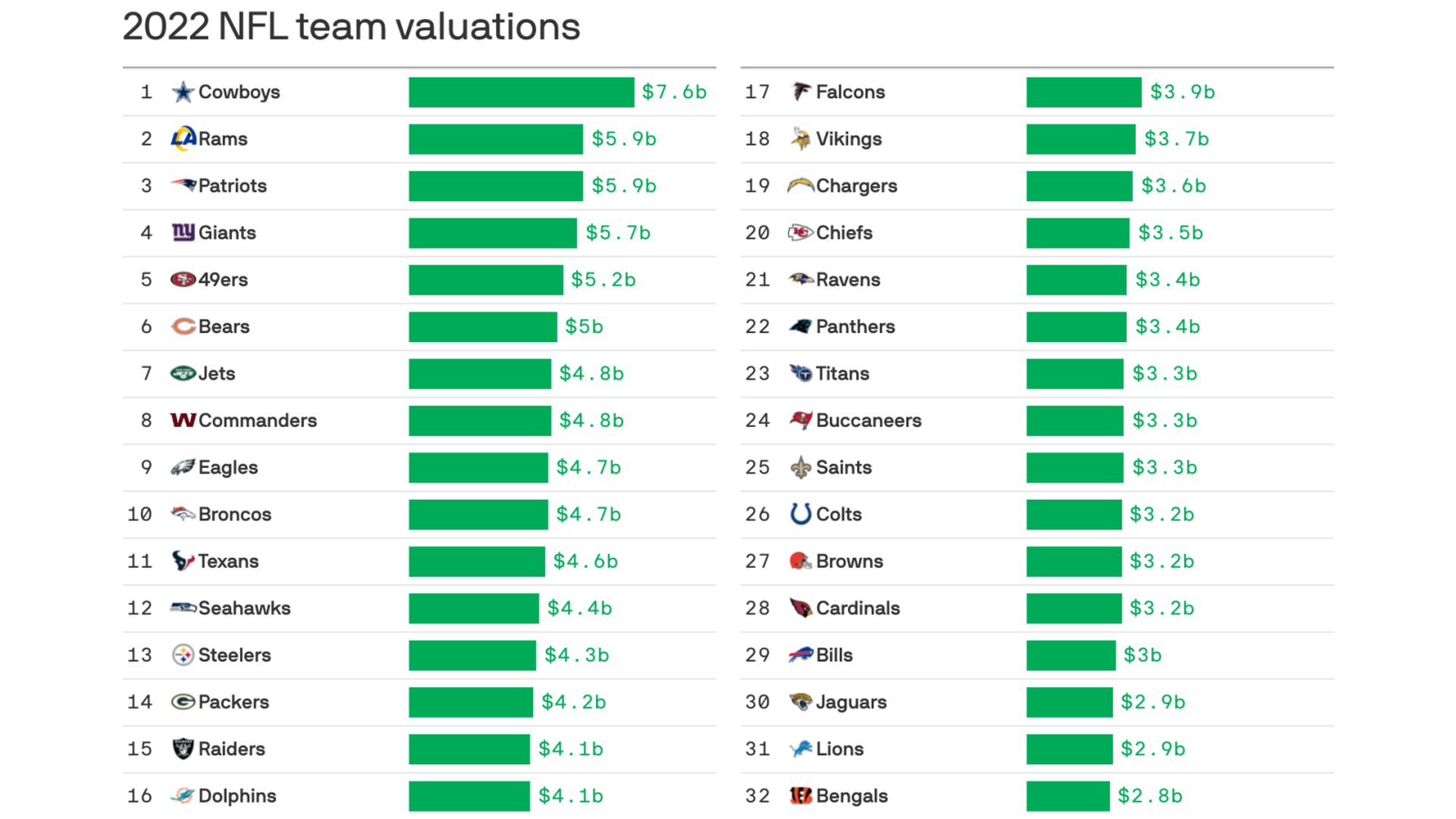 Philadelphia Eagles on the Forbes NFL Team Valuations List