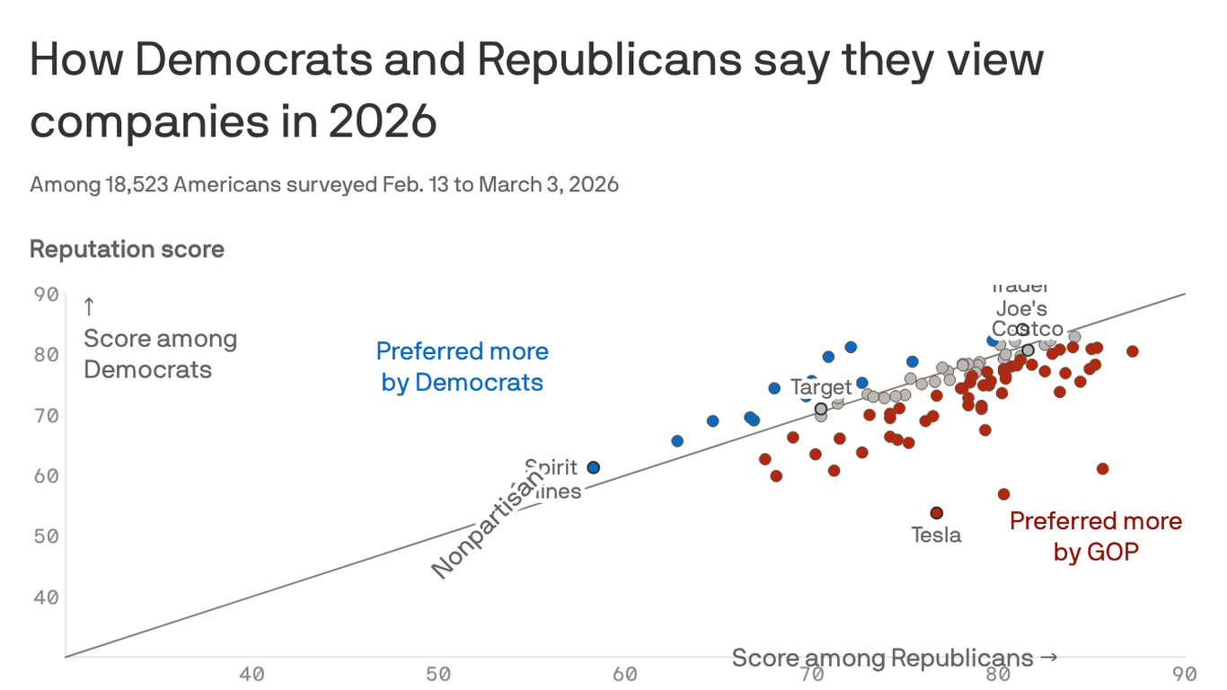 Axios Harris Poll 100 shows shift toward politically neutral brands