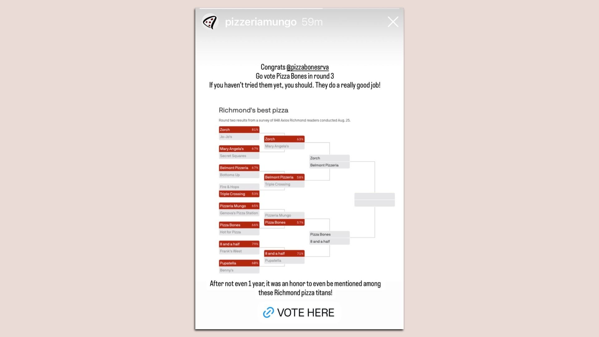 Instagram story by pizzeriamungo praising Pizza Bones RVA and urging a vote in round 3; shows a white chart titled "Richmond's best pizza" with red bars and pizza spots.